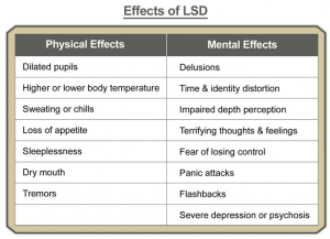 Effects of LSD