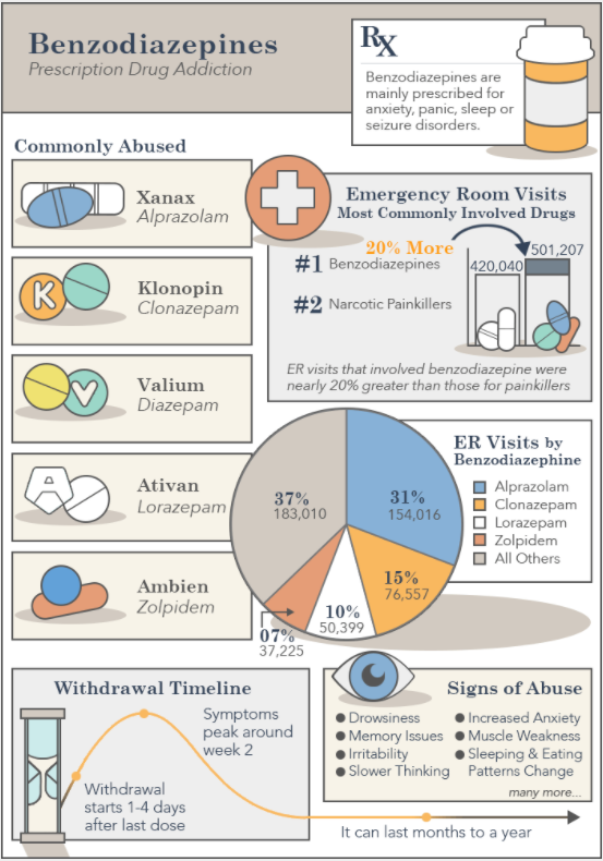 Is ambien or xanax more addictive