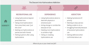 hydrocodone warning signs 