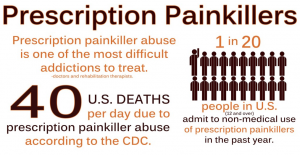 painkiller abuse stats 