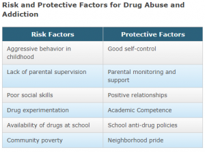 risk factors for addiction 