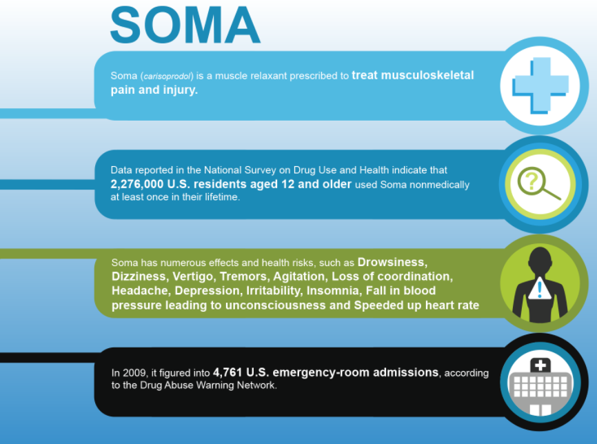 Relaxer side soma effects of muscle