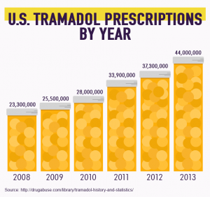 tramadol stats 